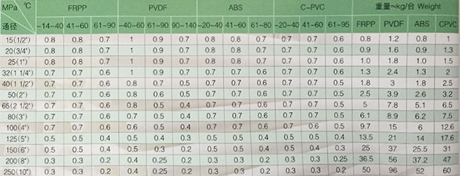 聚丙烯PP管与隔膜阀 博科管阀件的现货供应优势